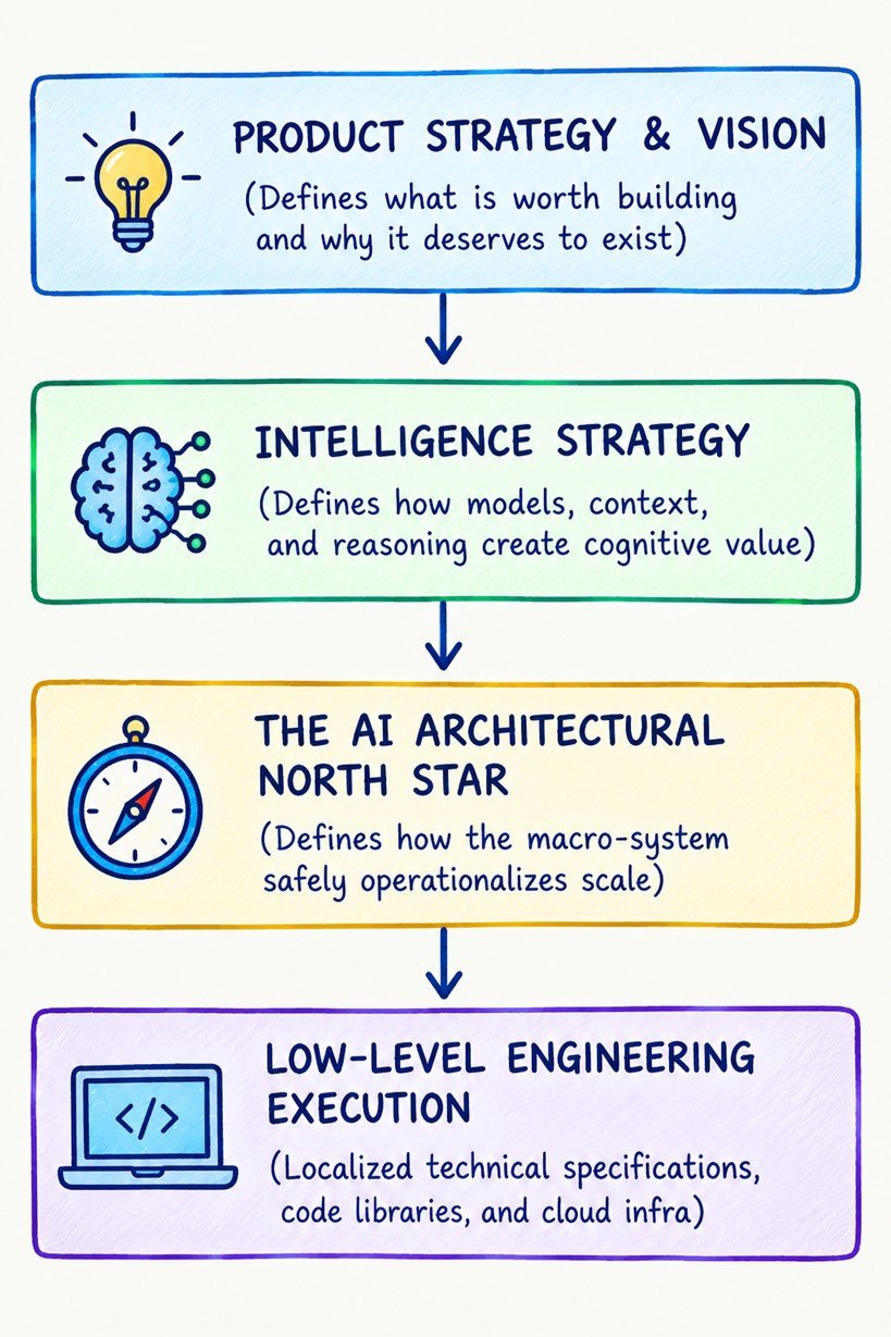 The AI Architectural North Star