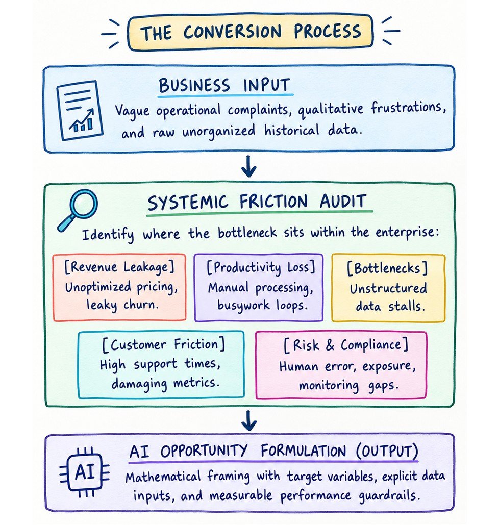 Business problem to an AI opportunity