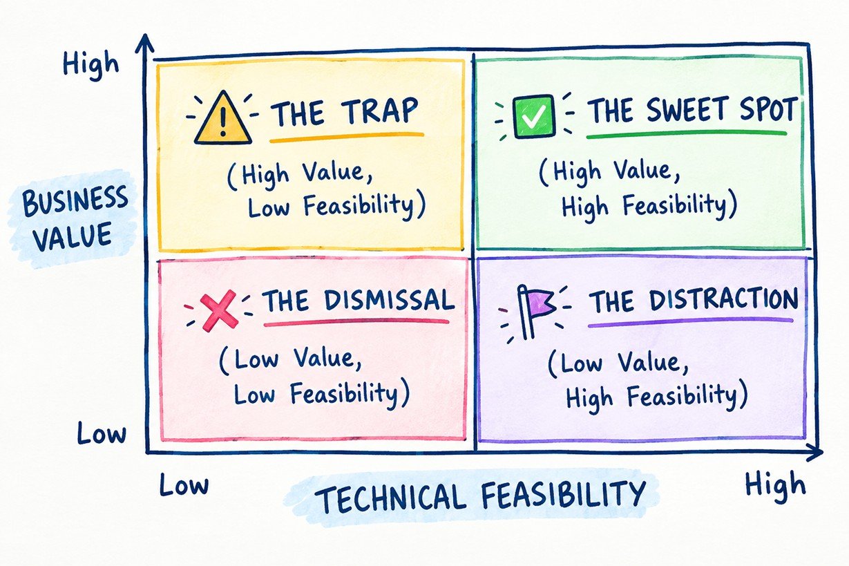 two-dimensional prioritization matrix