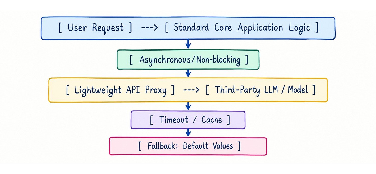 Designing for AI-Powered Features