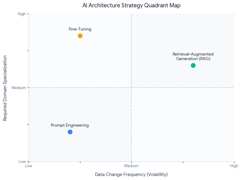 AI Architecture Strategy Quadrant Map