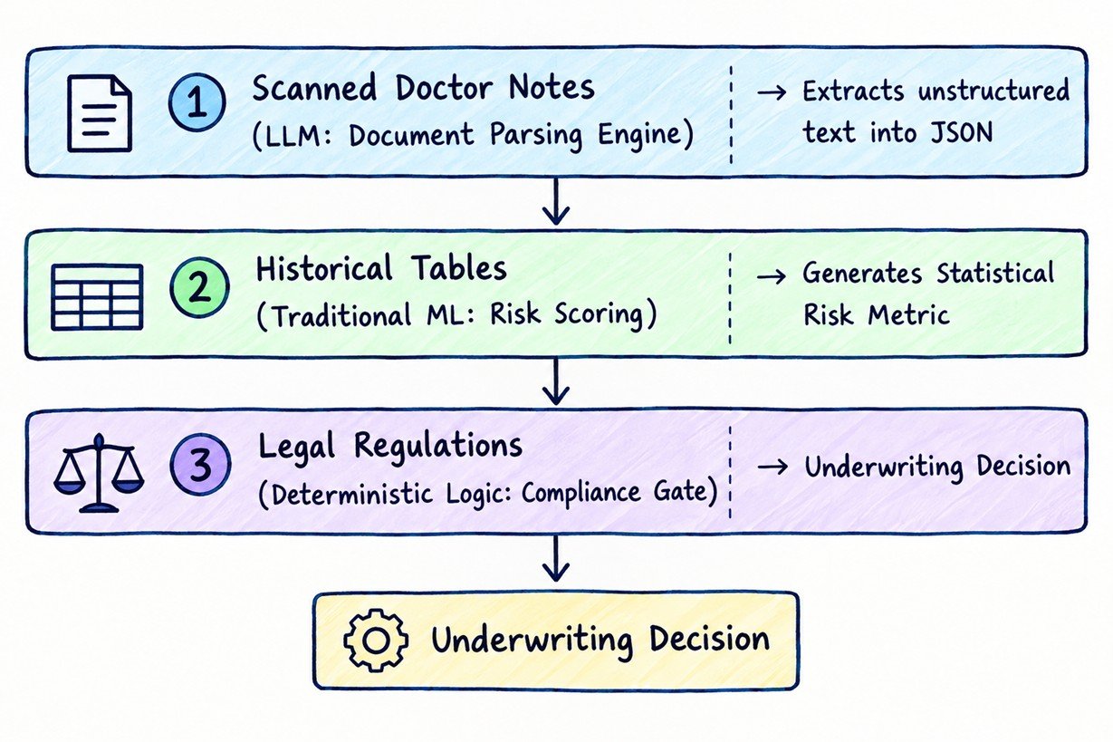 Multi-Paradigm Insurance Underwriting Architecture