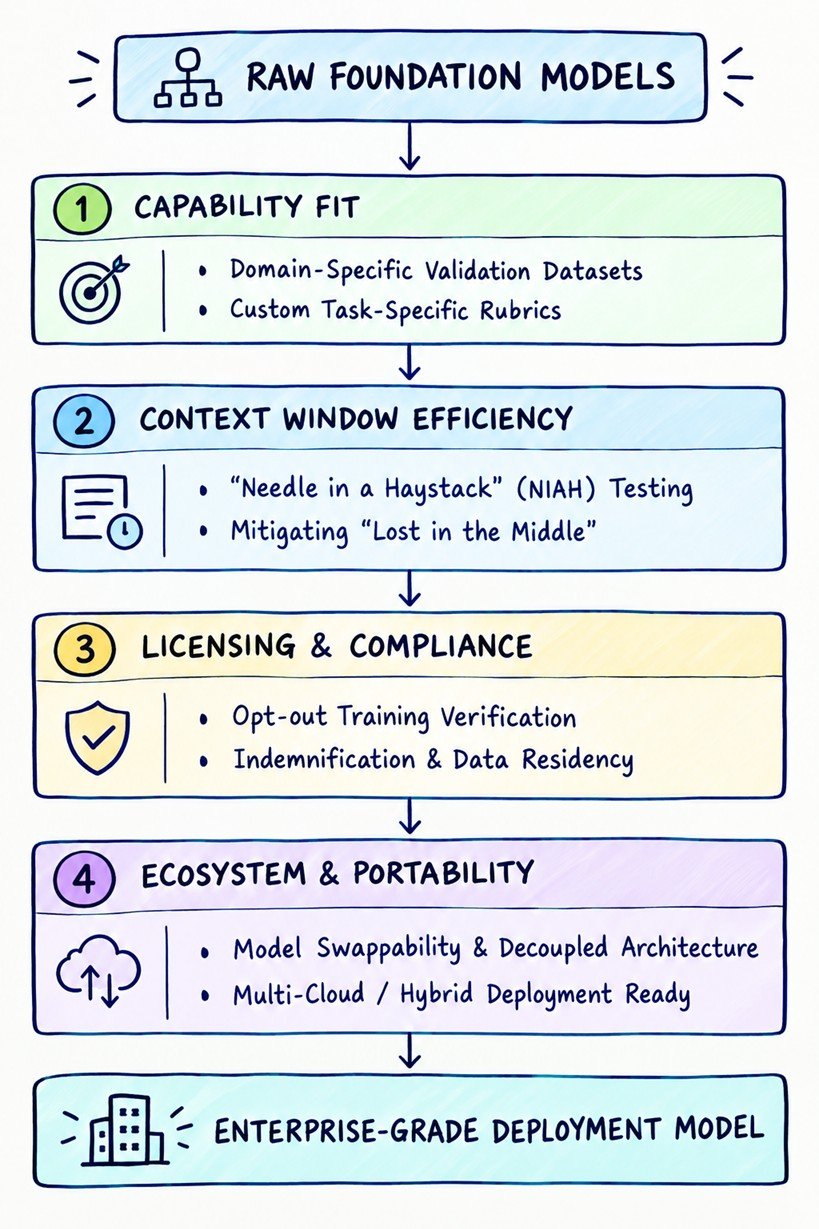 The Four Pillars of Enterprise Model Selection