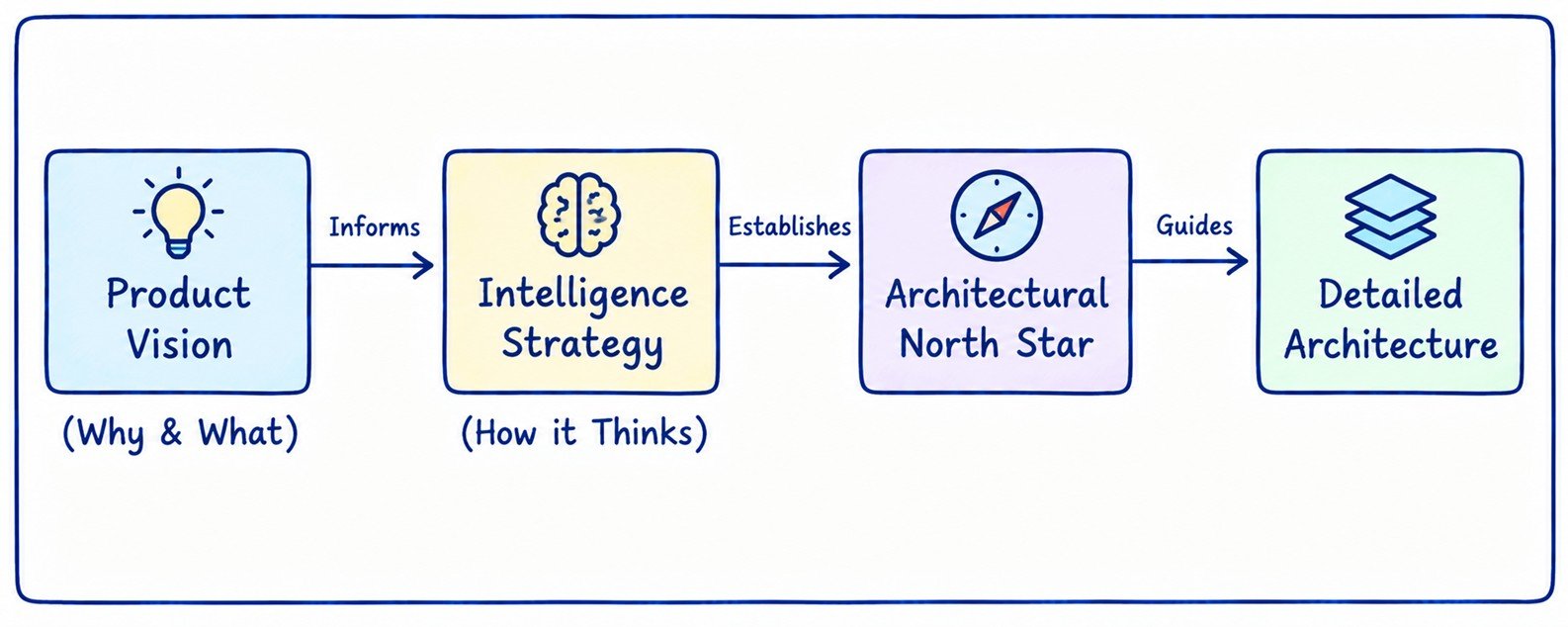 The AI Architectural North Star