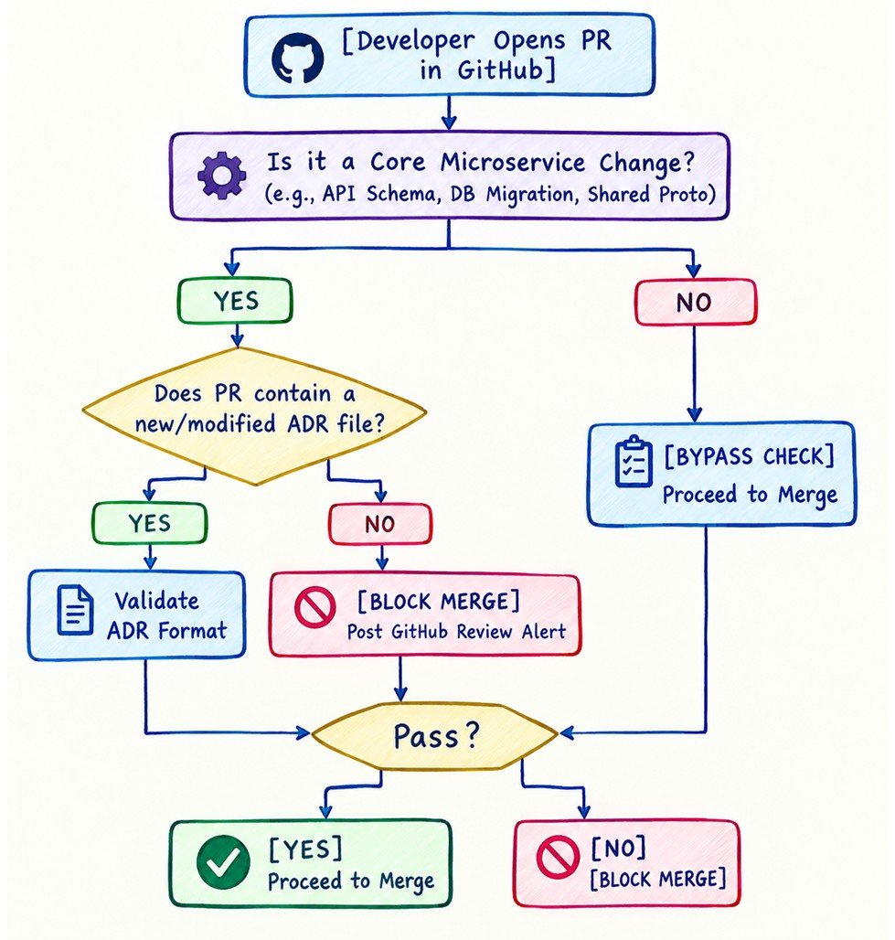 PR Validation Workflow or Microservices