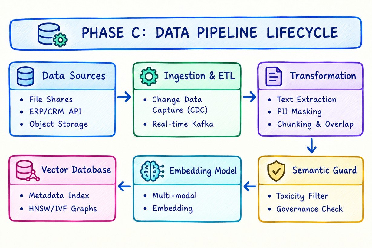 Phase C Data Pipeline
