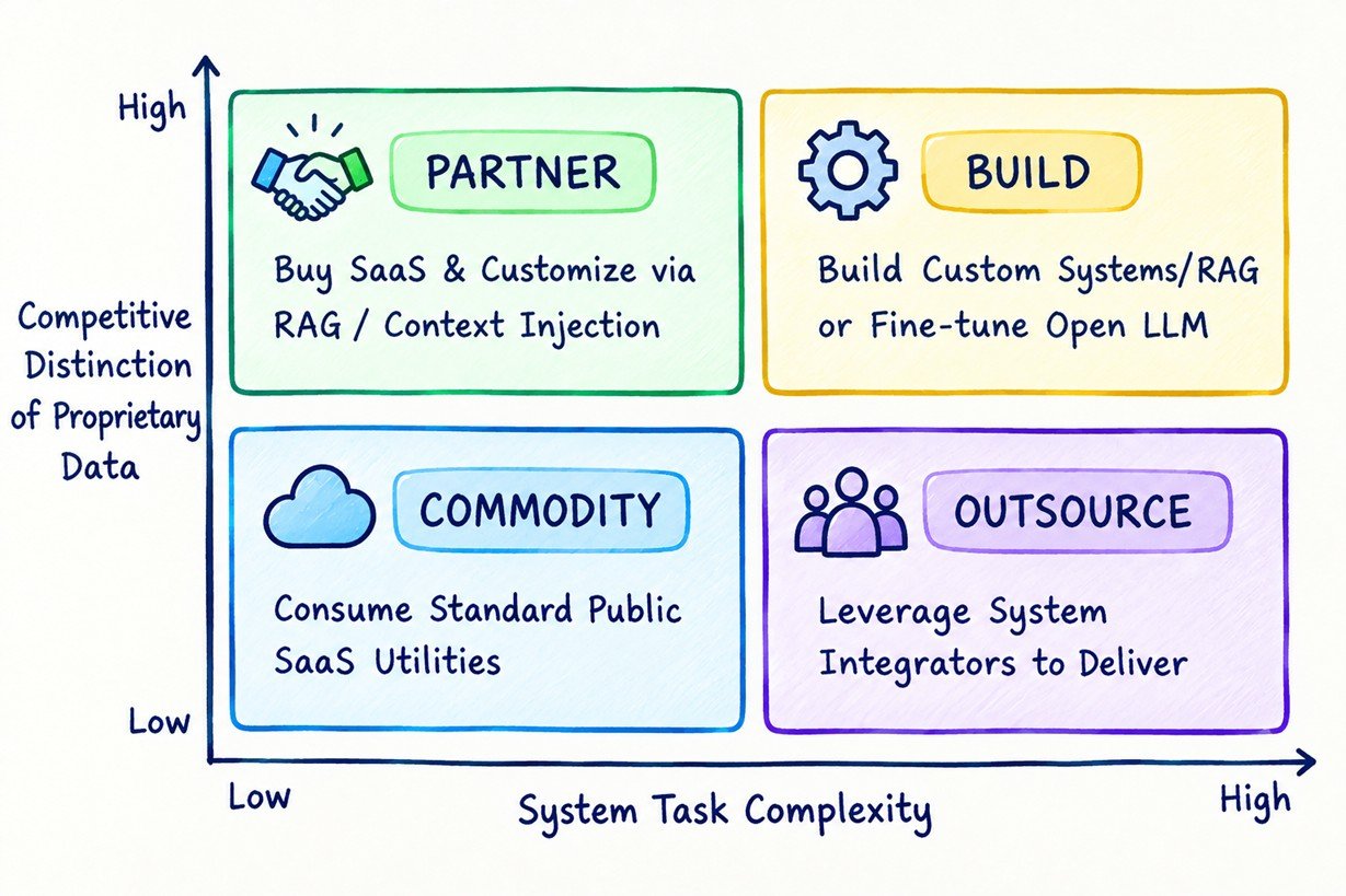 The Build vs. Buy Strategy Framework