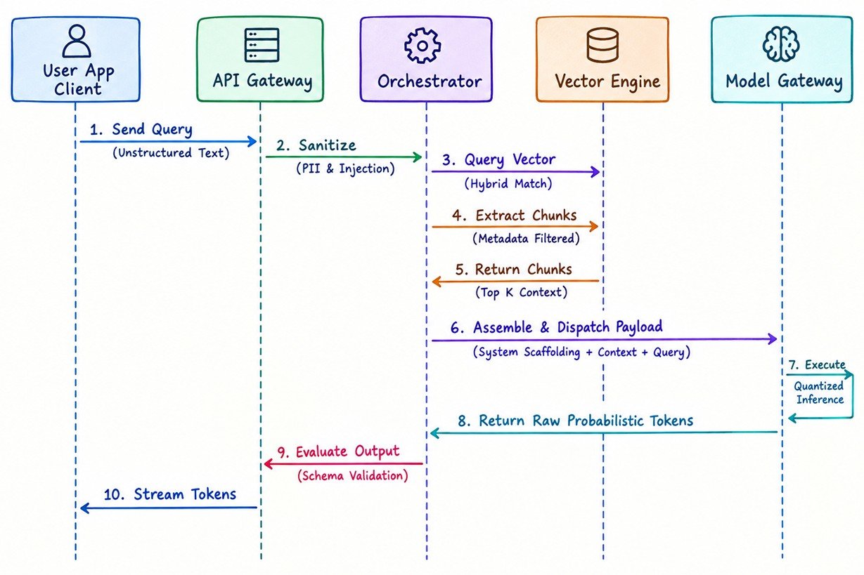 Flow 1 - Context Enrichment Retrieval-Augmented Generation
