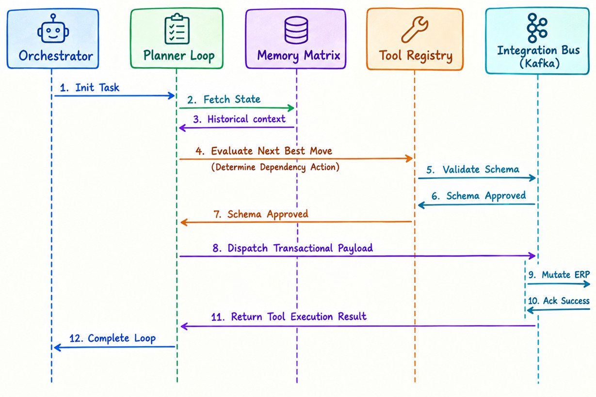 Flow 2 - Autonomous Agentic Multi-Step Orchestration
