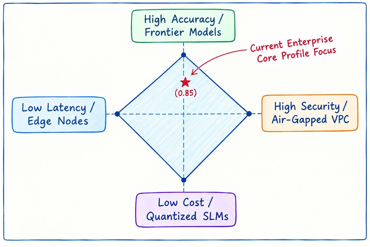 Architectural Trade-off Balancing Matrix