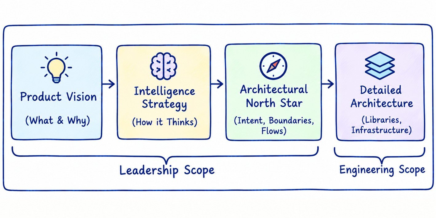 The AI Architectural North Star