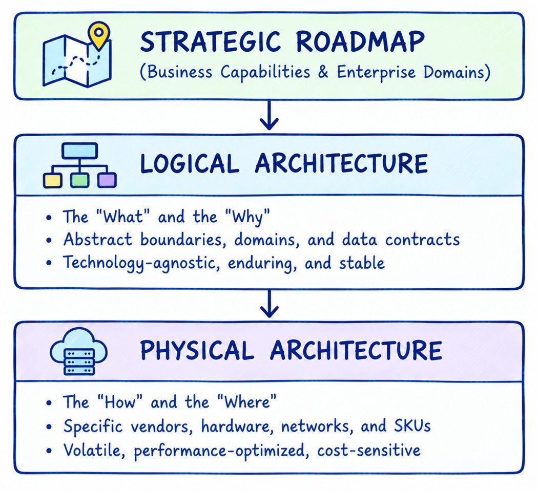 Strategic Roadmap