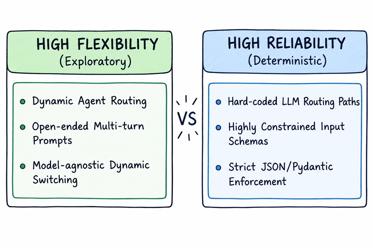 Flexibility vs. Reliability