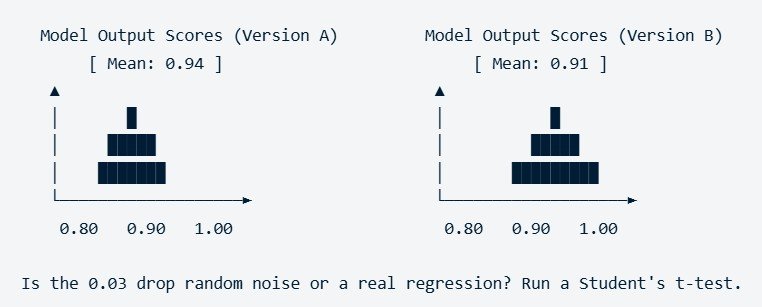 Distribution Analysis