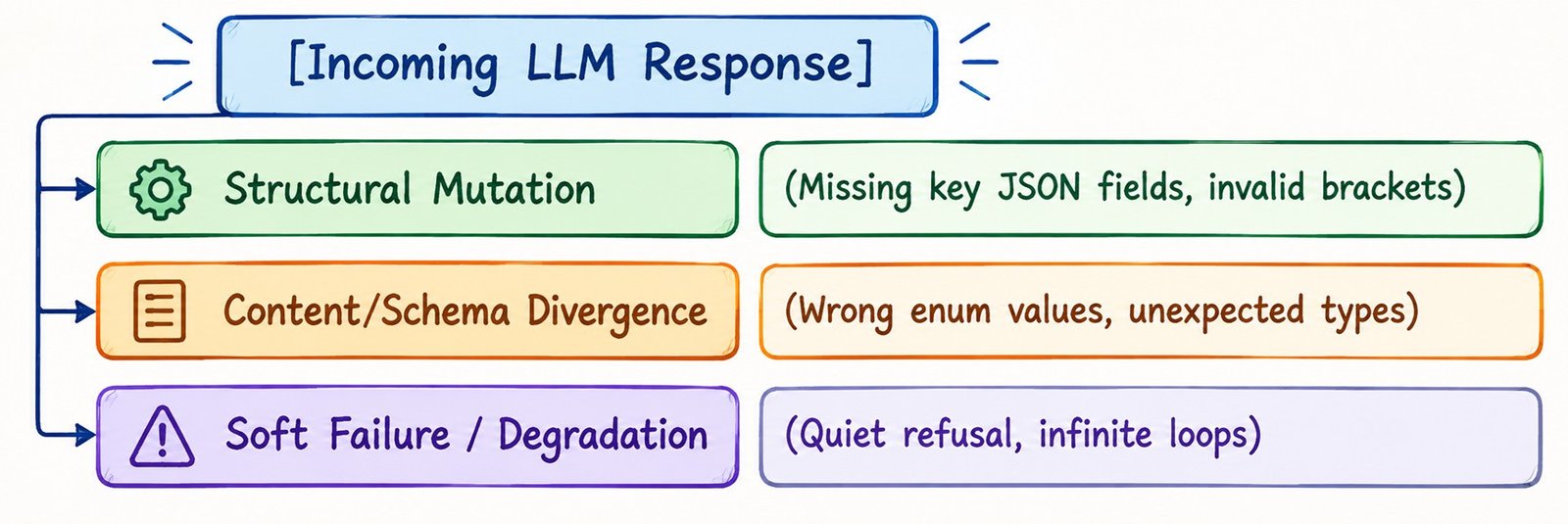 Designing for Unpredictable Model Behavior