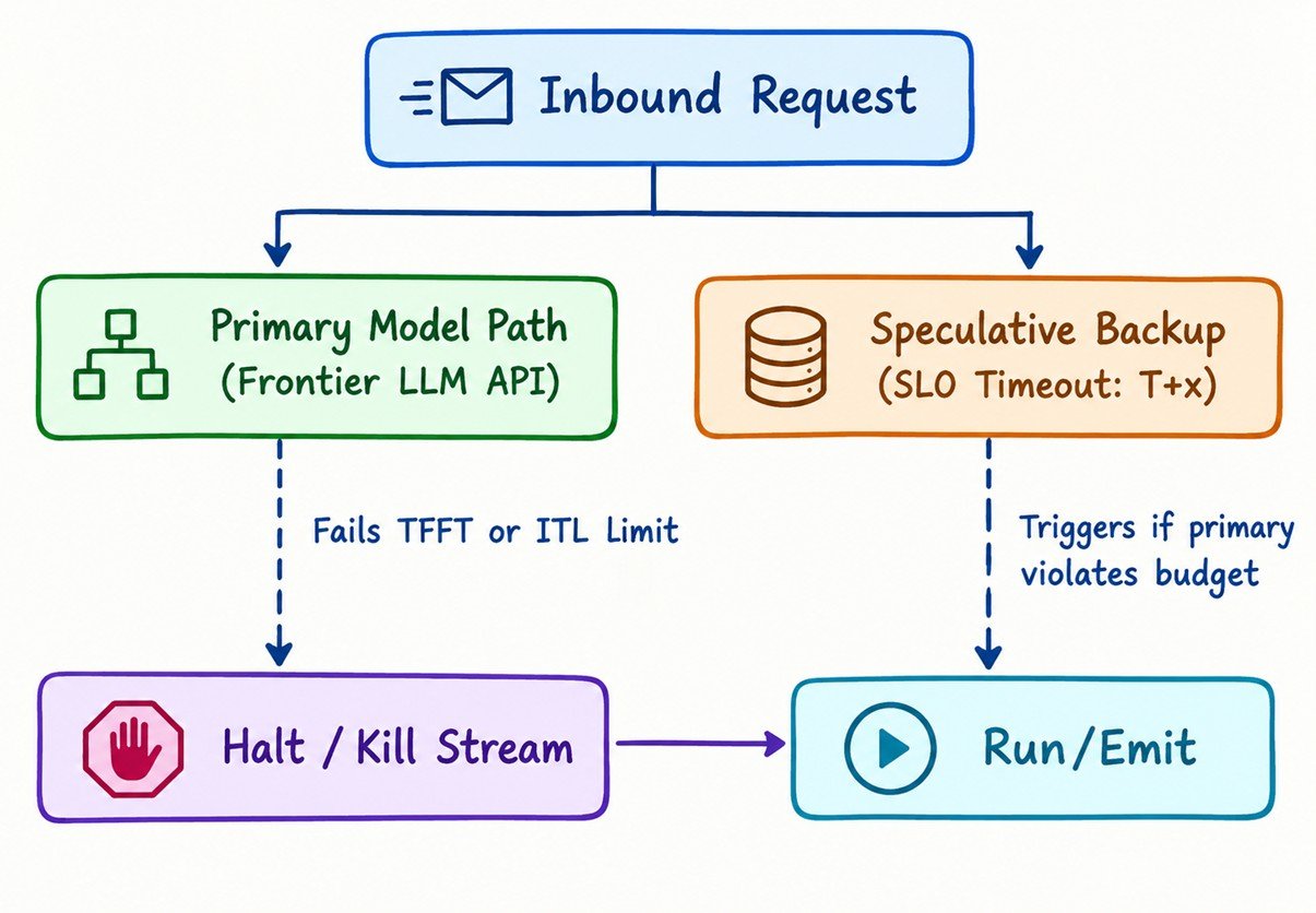Asynchronous Speculative Execution