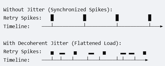 Exponential Backoff with Decoherent Jitter - Distribution