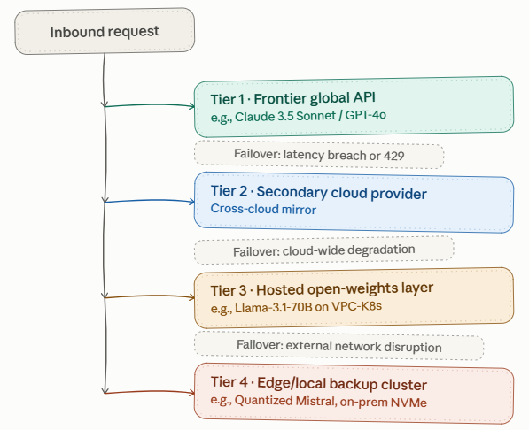 Granular Tiered Routing Strategy