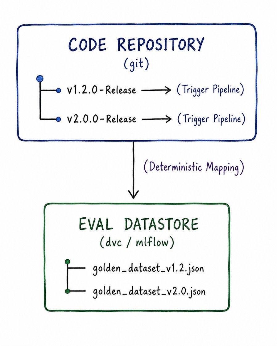 Dataset Versioning and Code Alignment