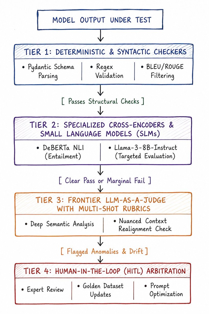 The Multi-Tiered Evaluation Pipeline