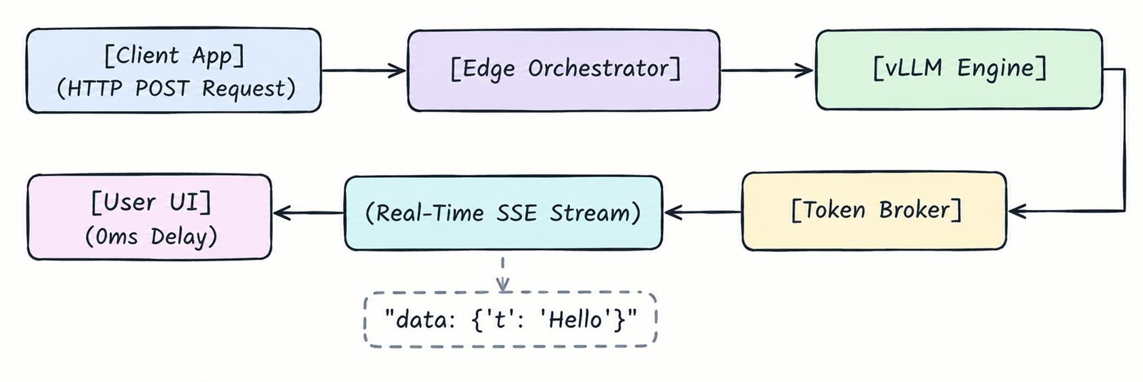 Server-Sent Events (SSE) Token Streaming Architecture