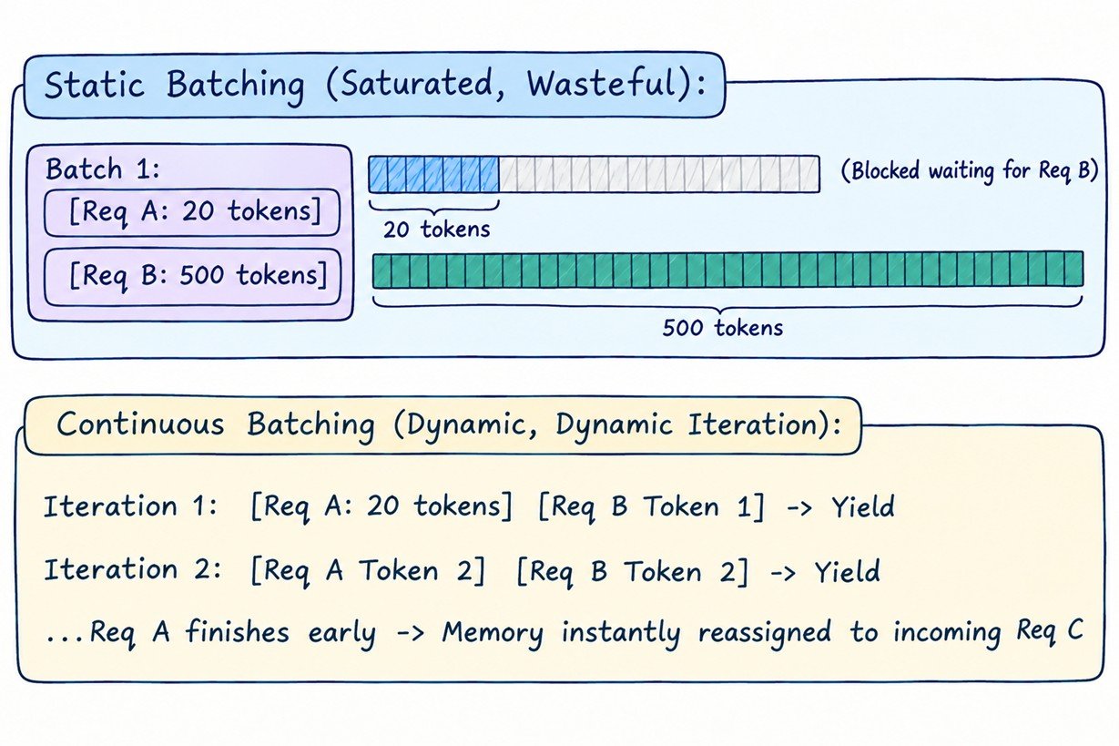 Static vs Dynamic Batching