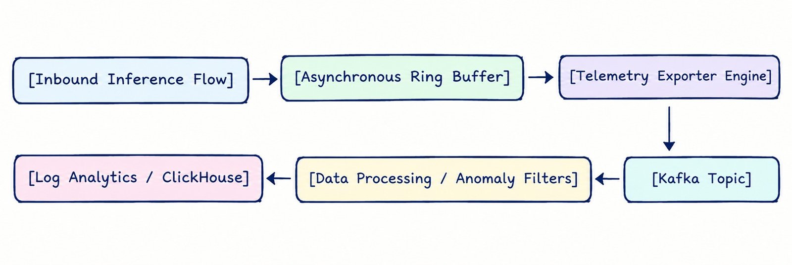 Asynchronous High-Throughput Ingestion Pipelines