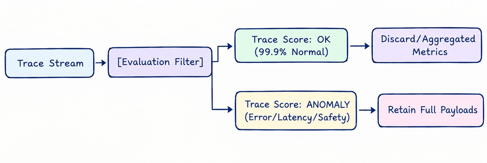 Adaptive Tail-sampling Strategy