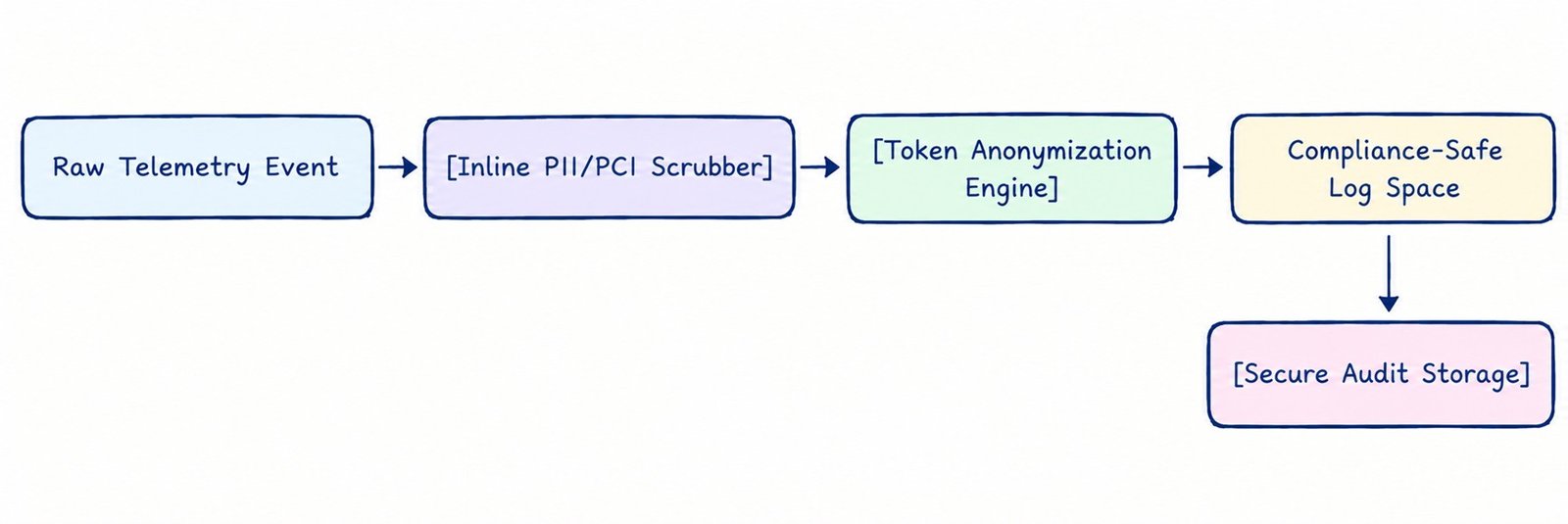 Privacy-Preserving Semantic Logging