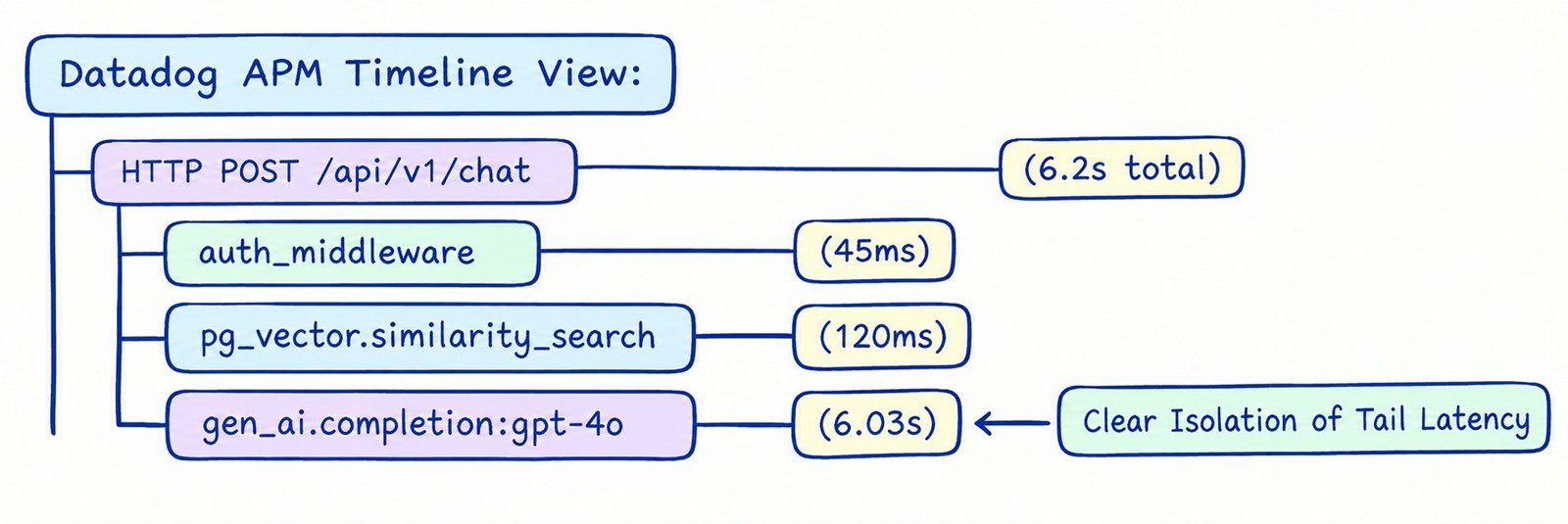 Unified APM Tracing for AI Microservices