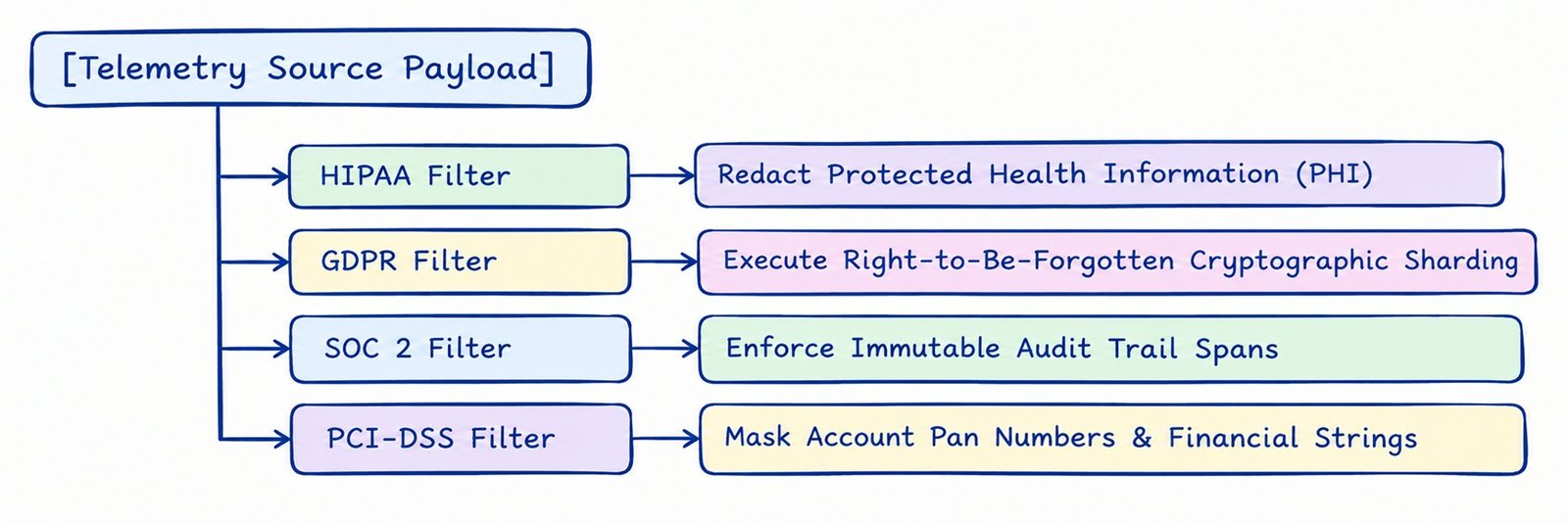 Multi-Framework Compliance Scaffolding