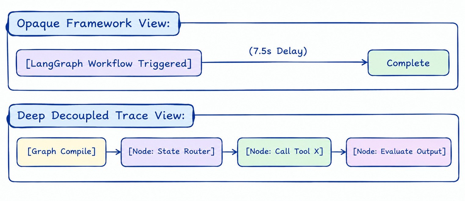 Orchestration Tracing
