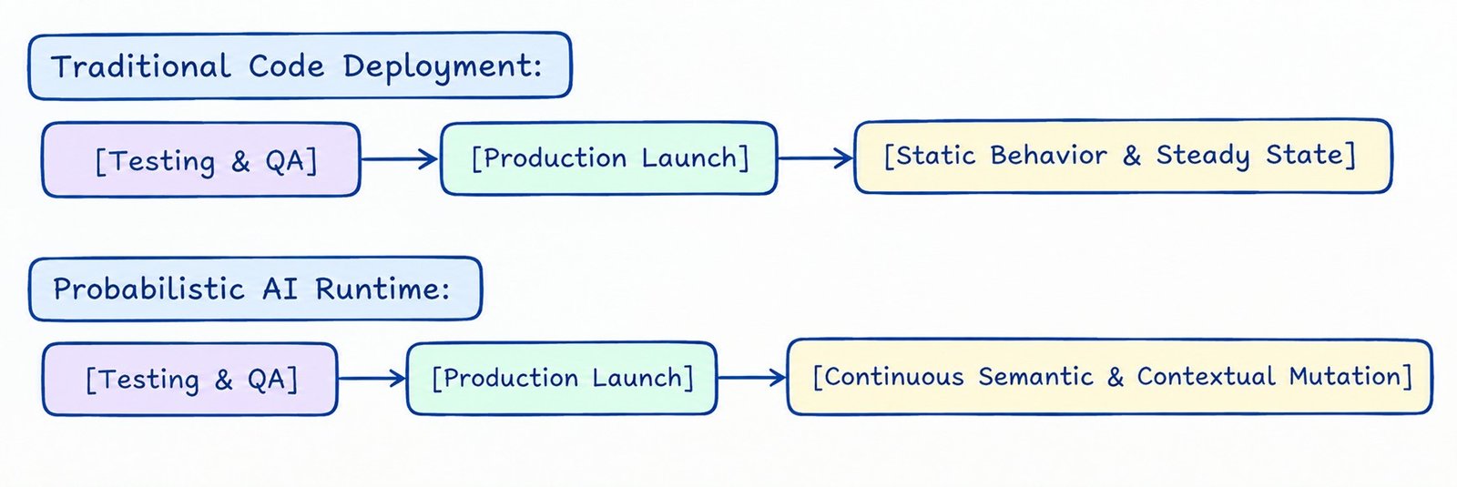 Probabilistic AI Runtime