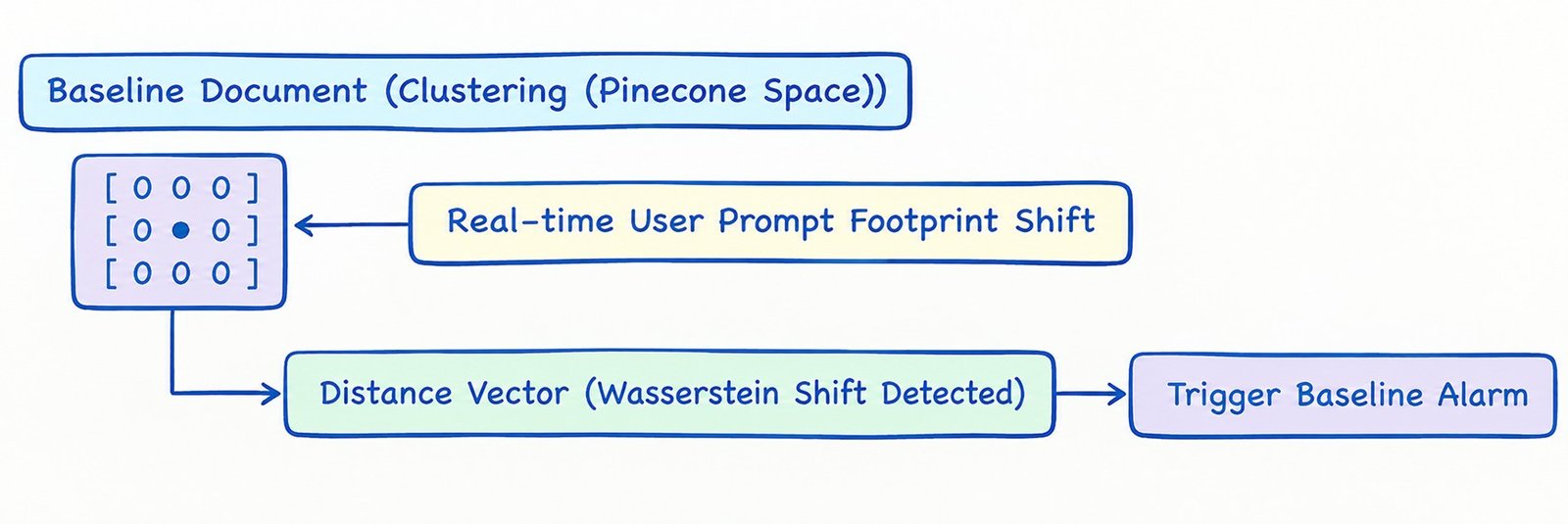 High-dimensional Vector Embeddings