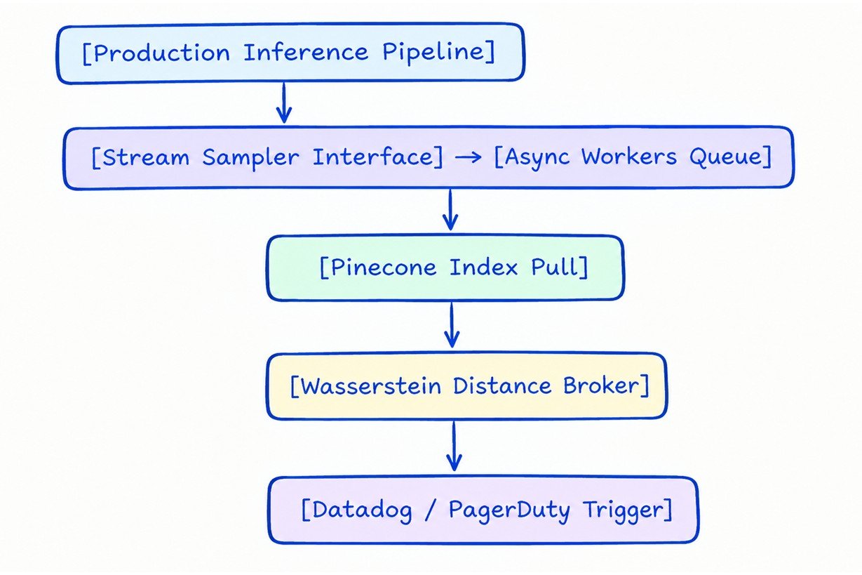 Streaming Inline Drift Tracking Architecture