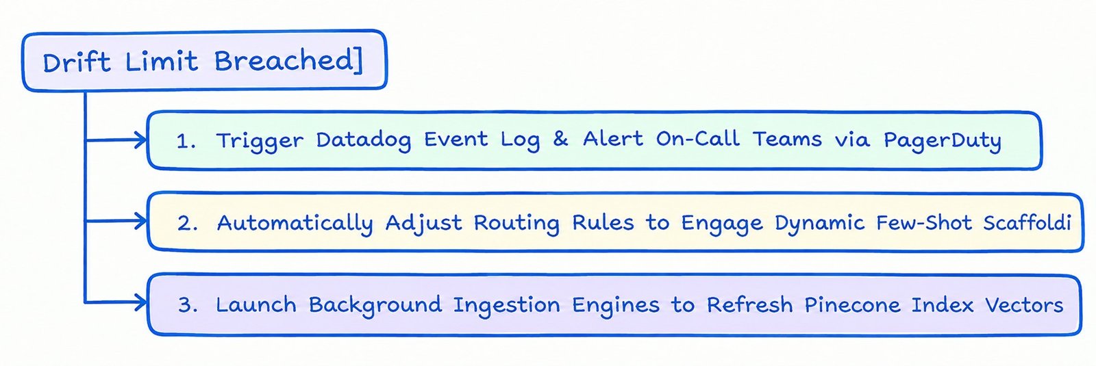 Automated Mitigation Pipelines