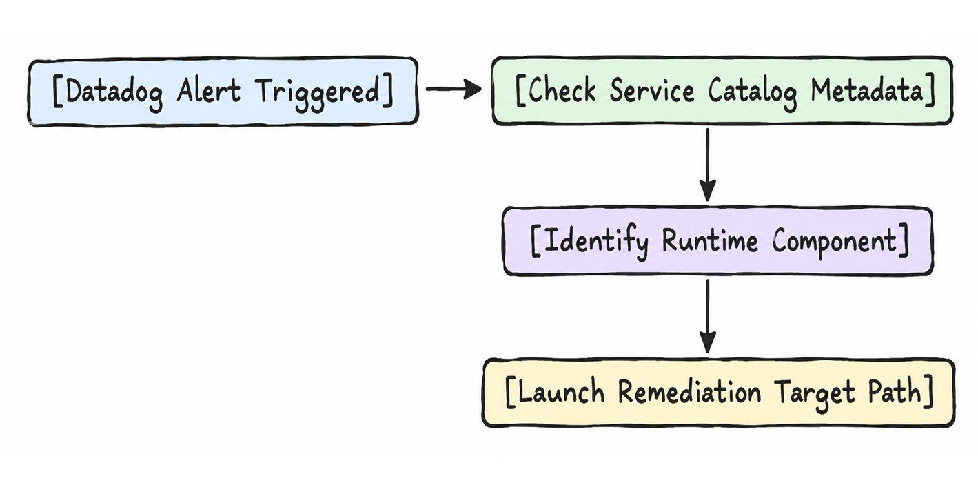Automated Diagnostics with Datadog Service Catalog