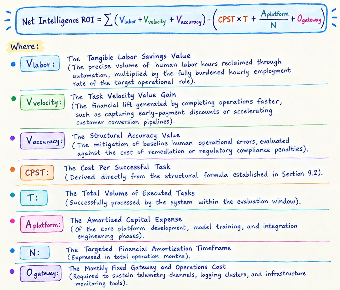 The Intelligence ROI Formula