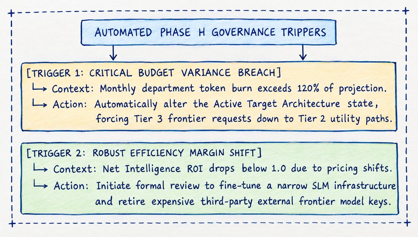 AUTOMATED PHASE H GOVERNANCE TRIPPERS