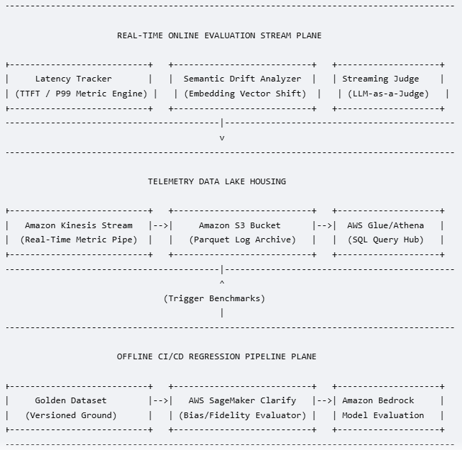 Real-Time Online Evaluation Topology