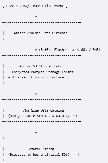 Reference Implementation: The Telemetry Data Lake
