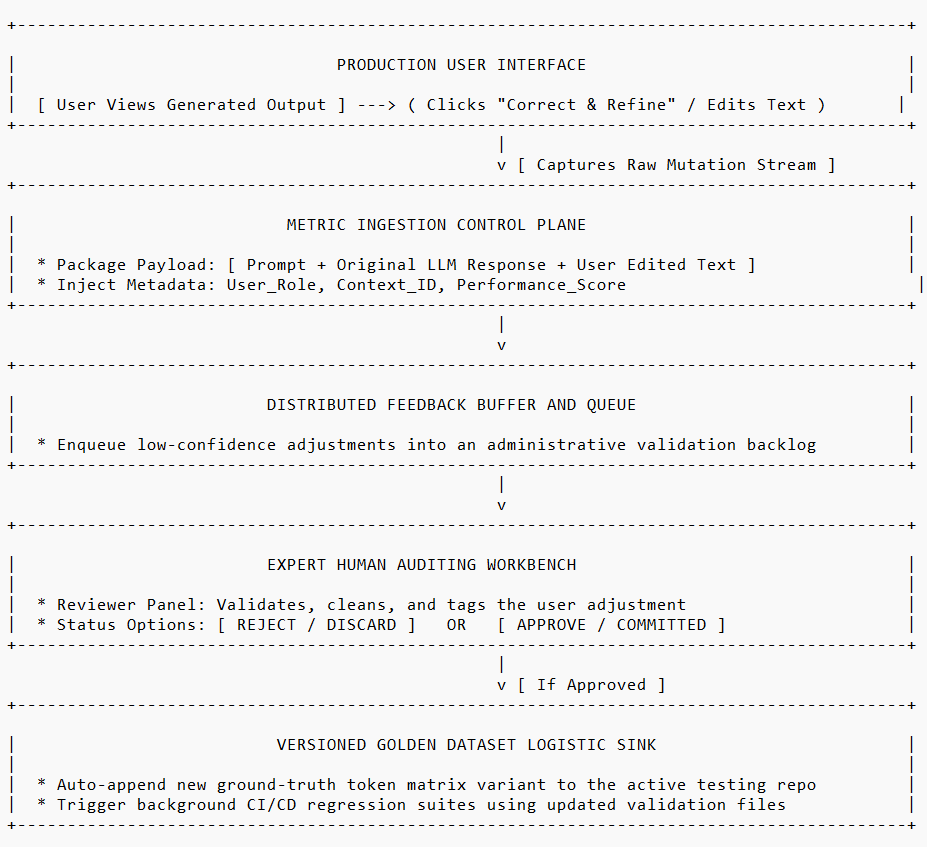 Human-in-the-Loop (HITL) Feedback Loops: Continuous Alignment Pipelines