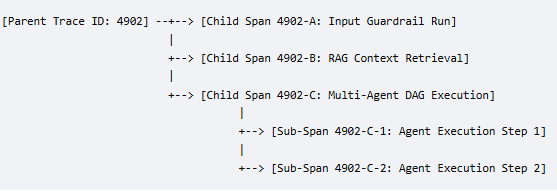 Distributed Tracing for Compound and Agentic Pipelines