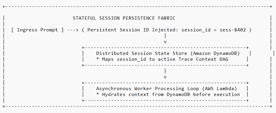 Stateful Session Tracing in Asynchronous Agent Loops