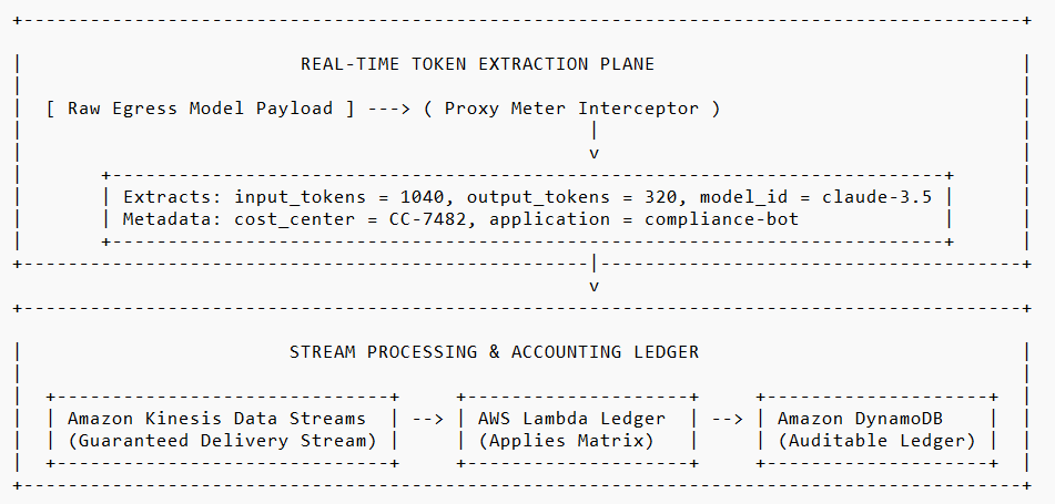 Token Consumption Attribution and Chargeback Ledgers