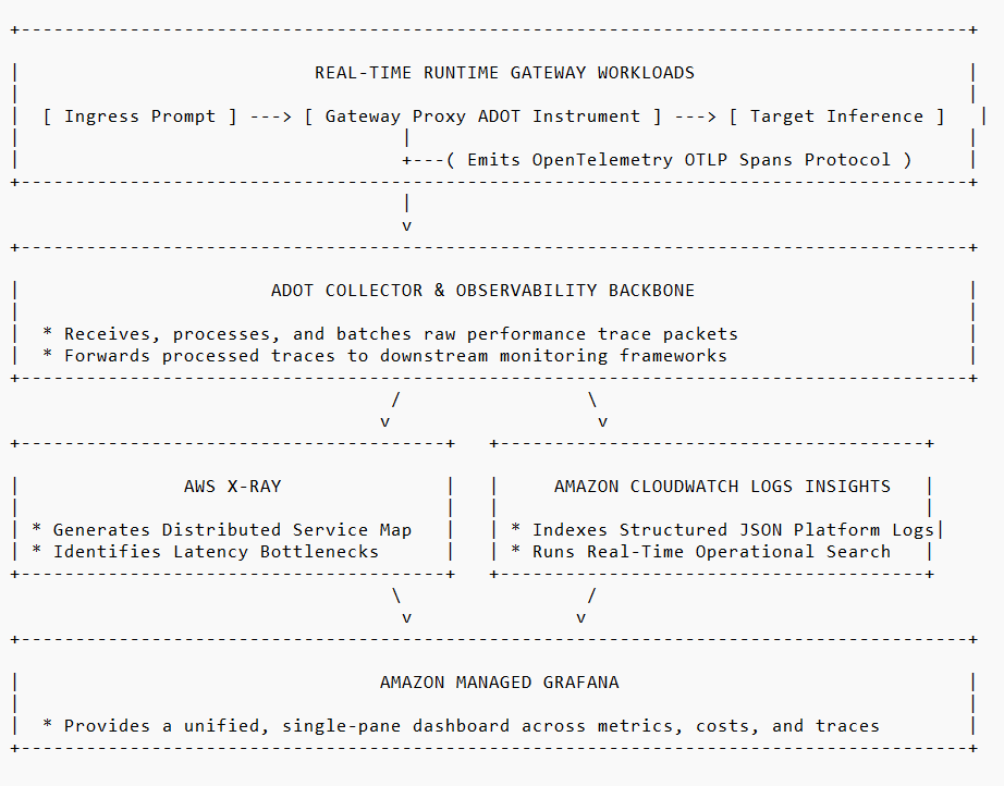 Architectural Implementation Blueprint: The AWS OpenTelemetry Stack
