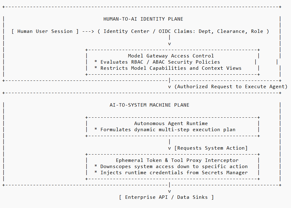 Dual-Plane AI-IAM Architecture