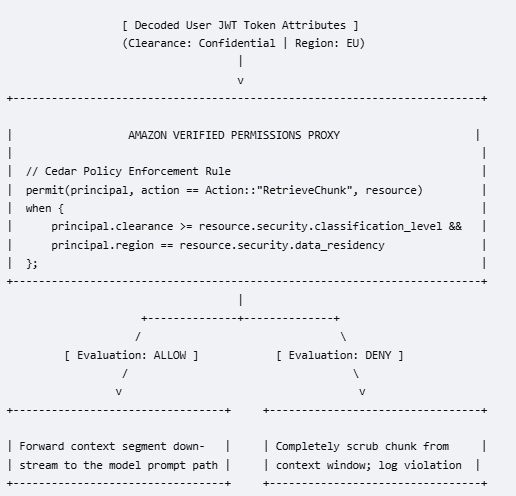 Attribute-Based Access Control (ABAC) at the Wire Level