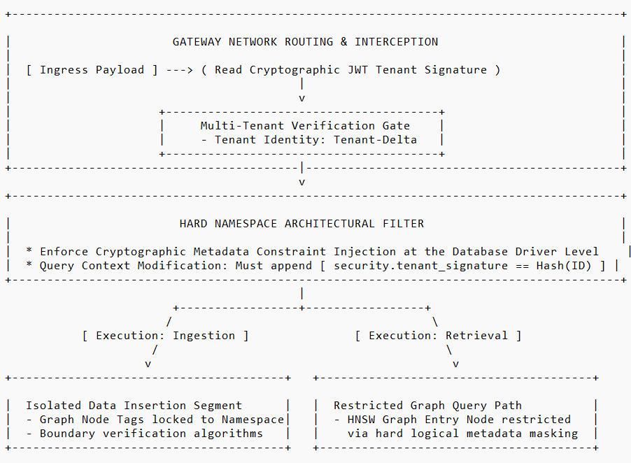 Network-Level Vector Routing Walls