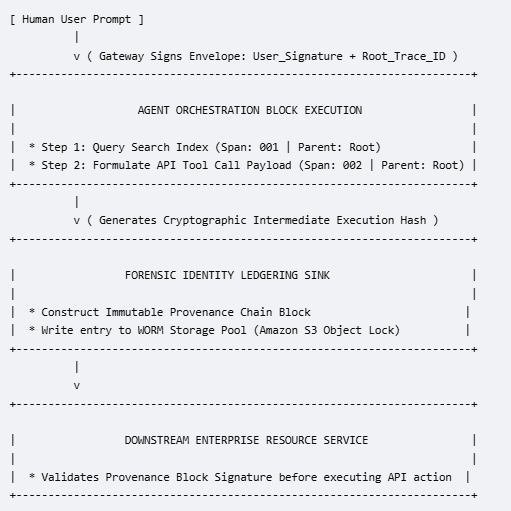 Non-Repudiation and Forensic Identity Ledgering Engine